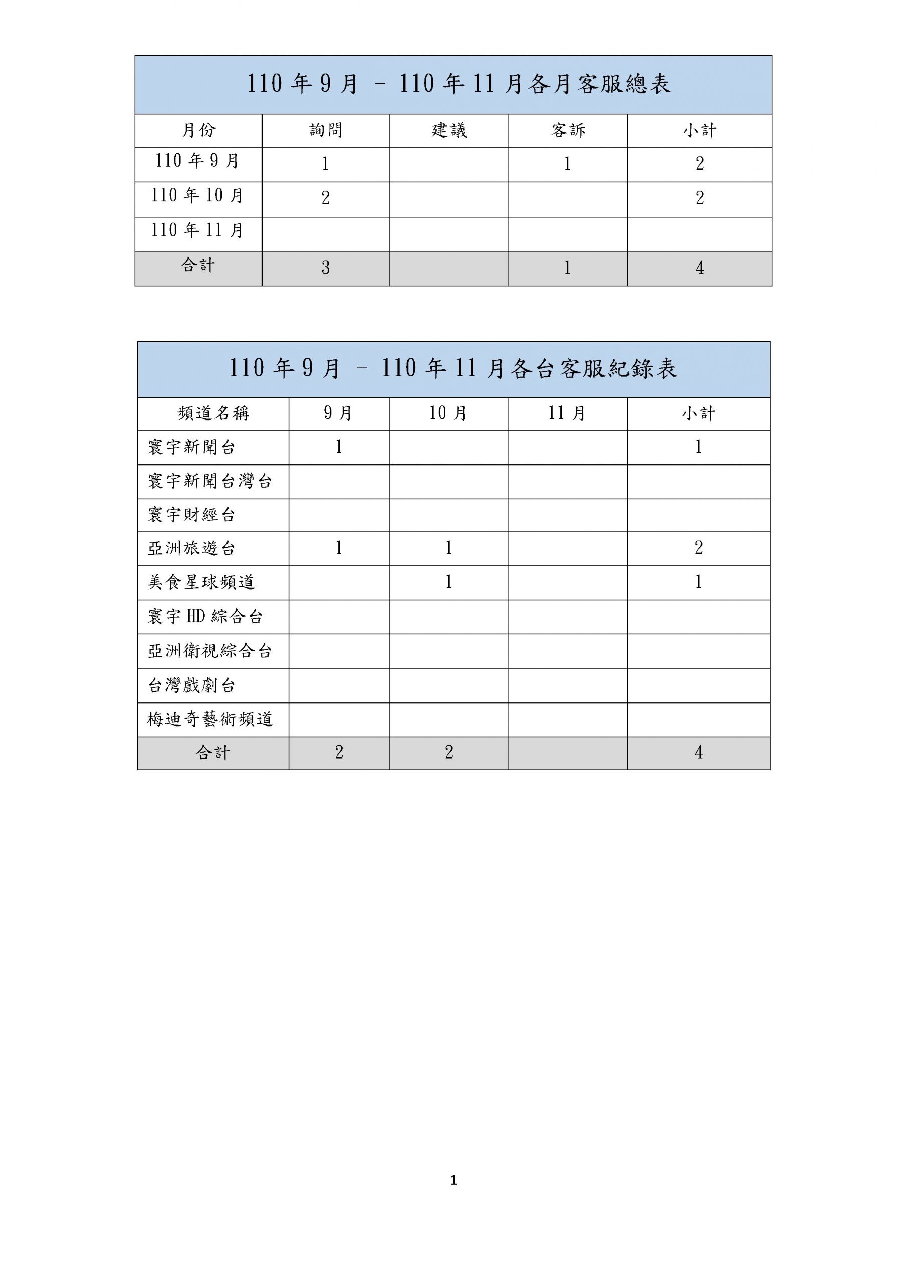 110年第四季客服資料