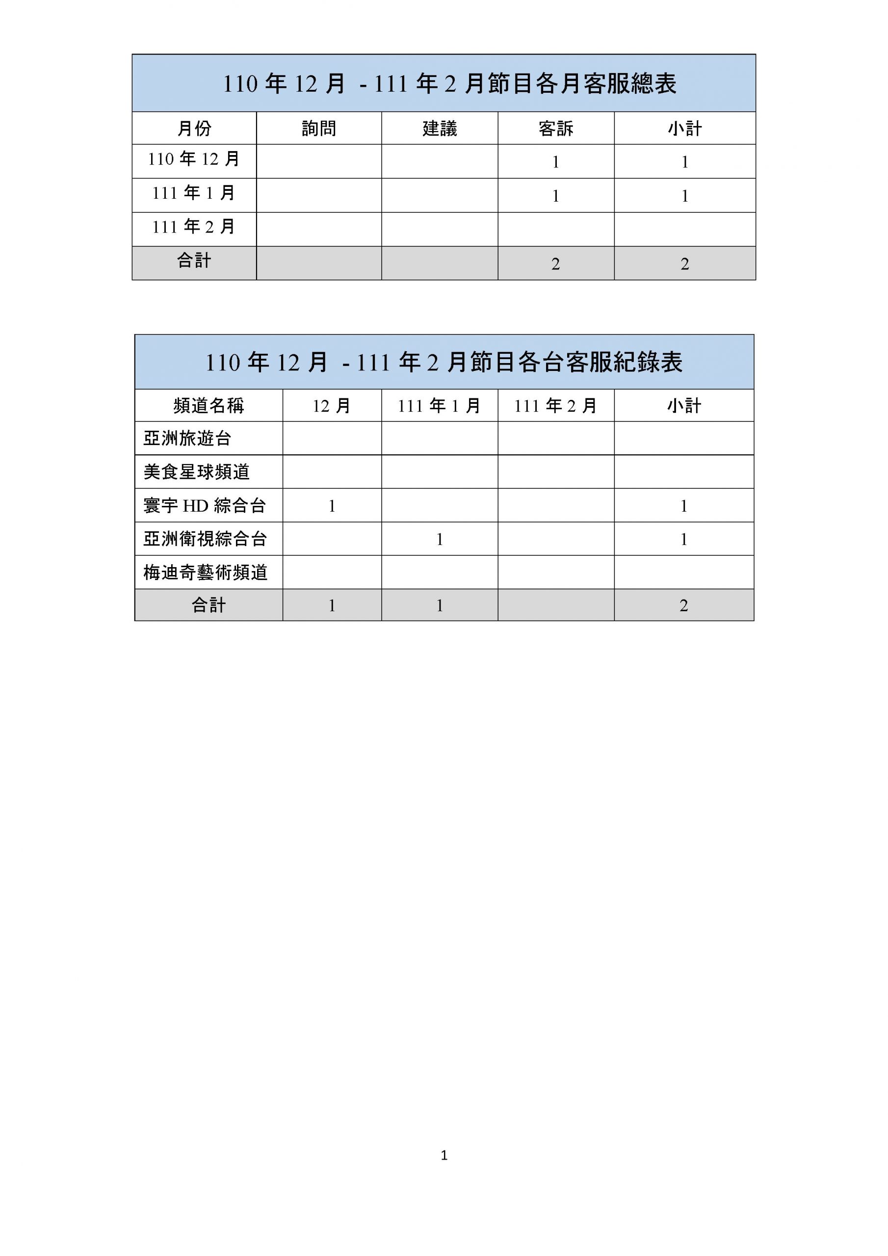 111年第一季客服資料