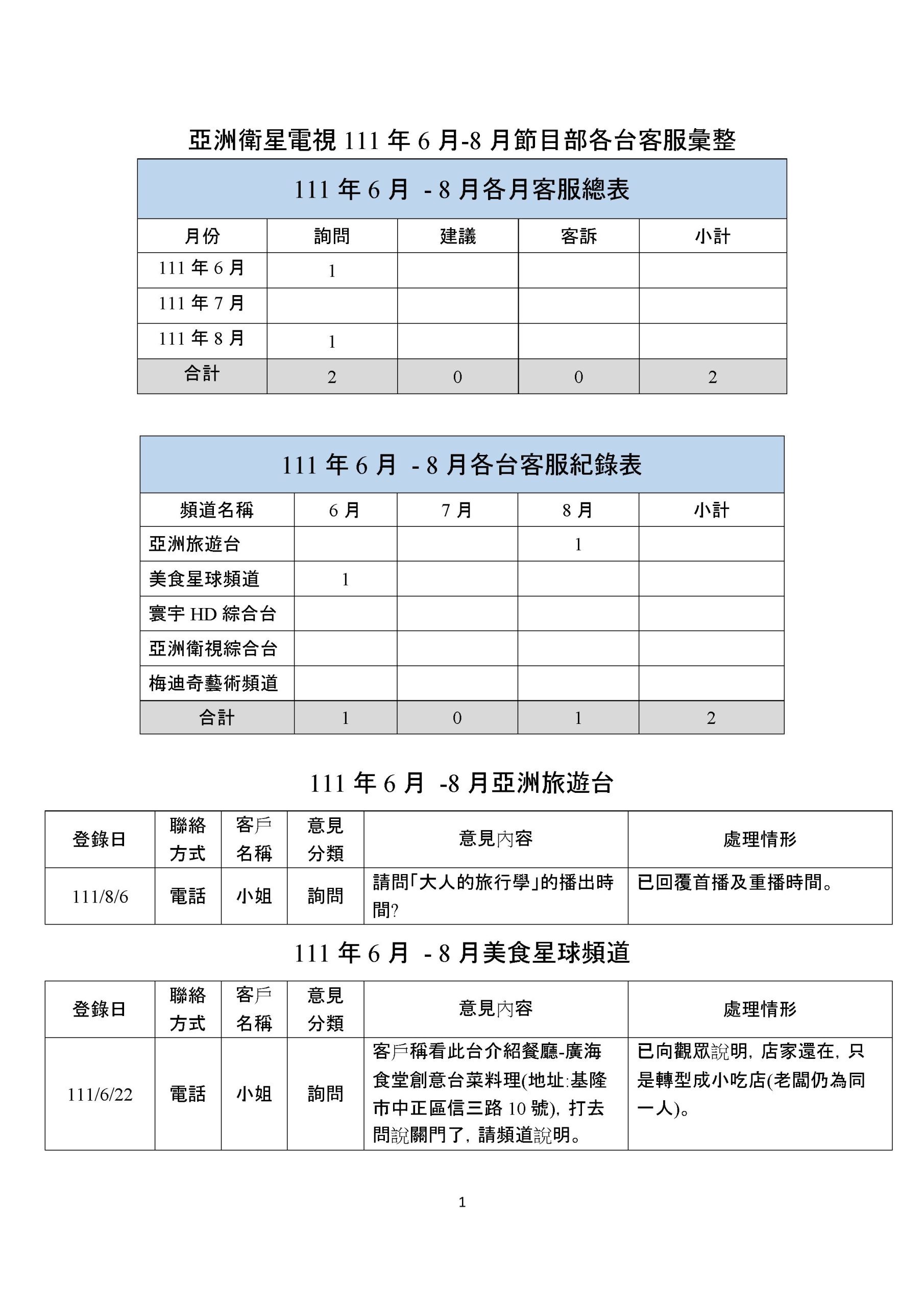 111年第三季客服資料