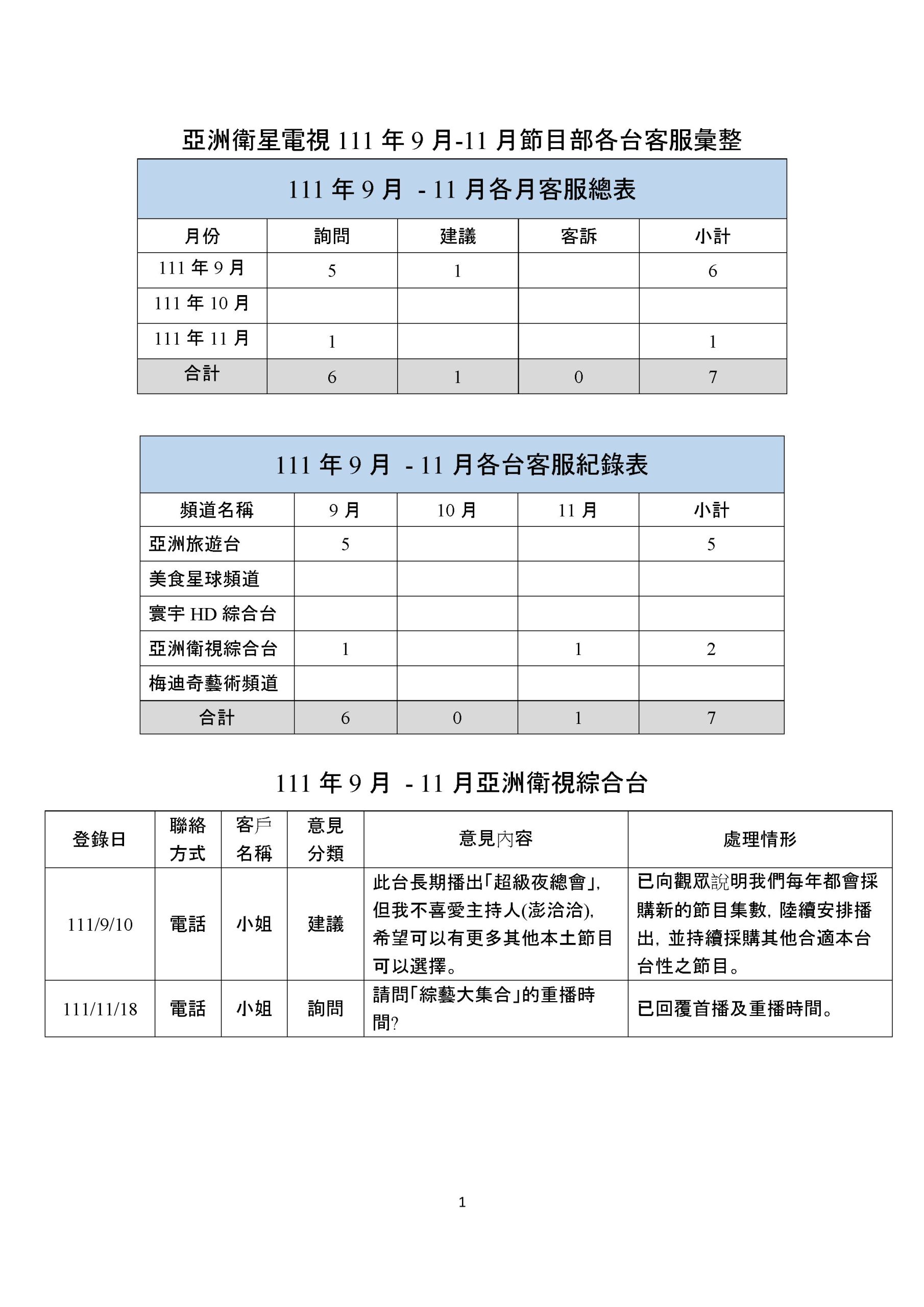 111年第四季客服資料