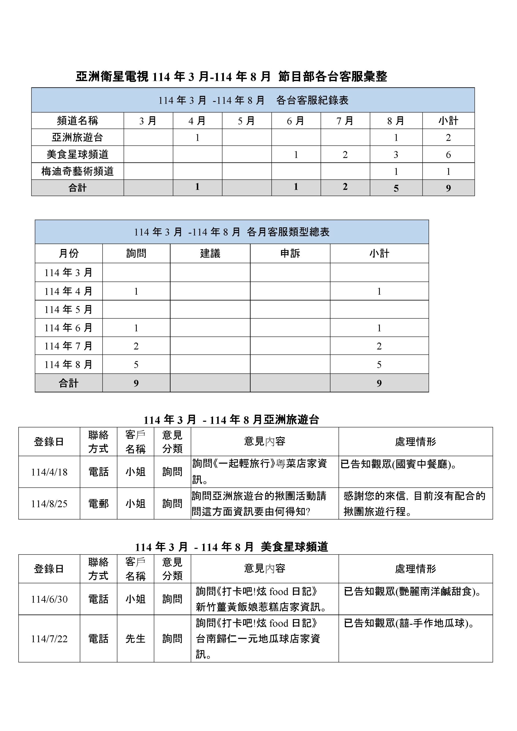 節目部客服資料 114年3月至114年8月