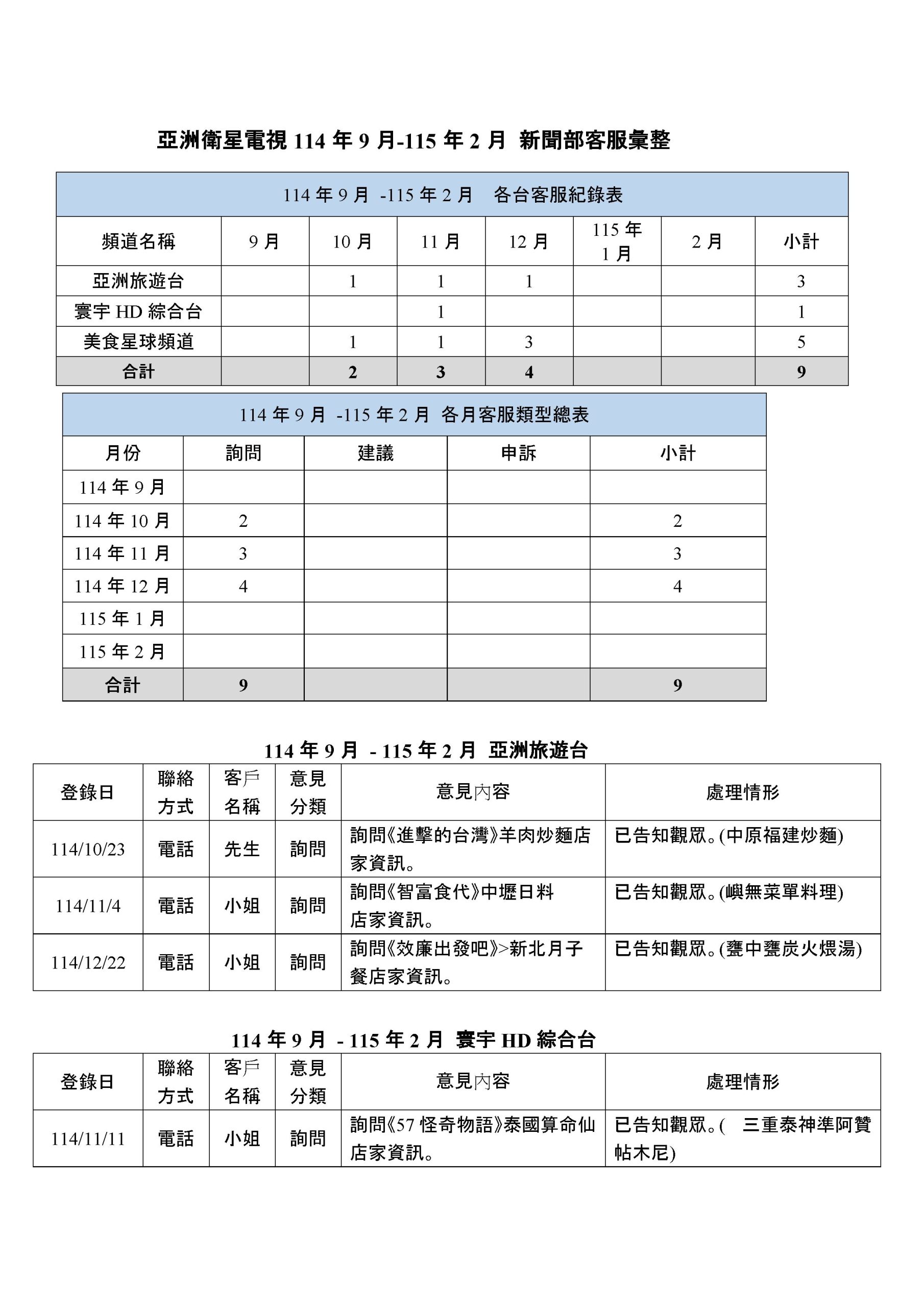 節目部客服資料 114年9月至115年2月